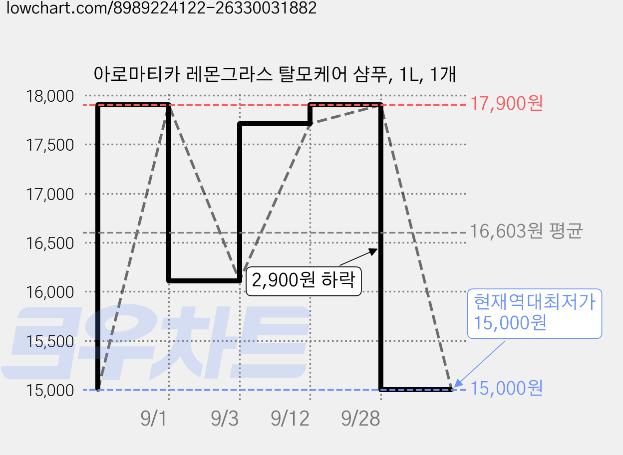 아로마티카 레몬그라스 탈모케어 샴푸, 1L, 1개 가격 변동 차트, 현재가 15,000원, 역대최저가