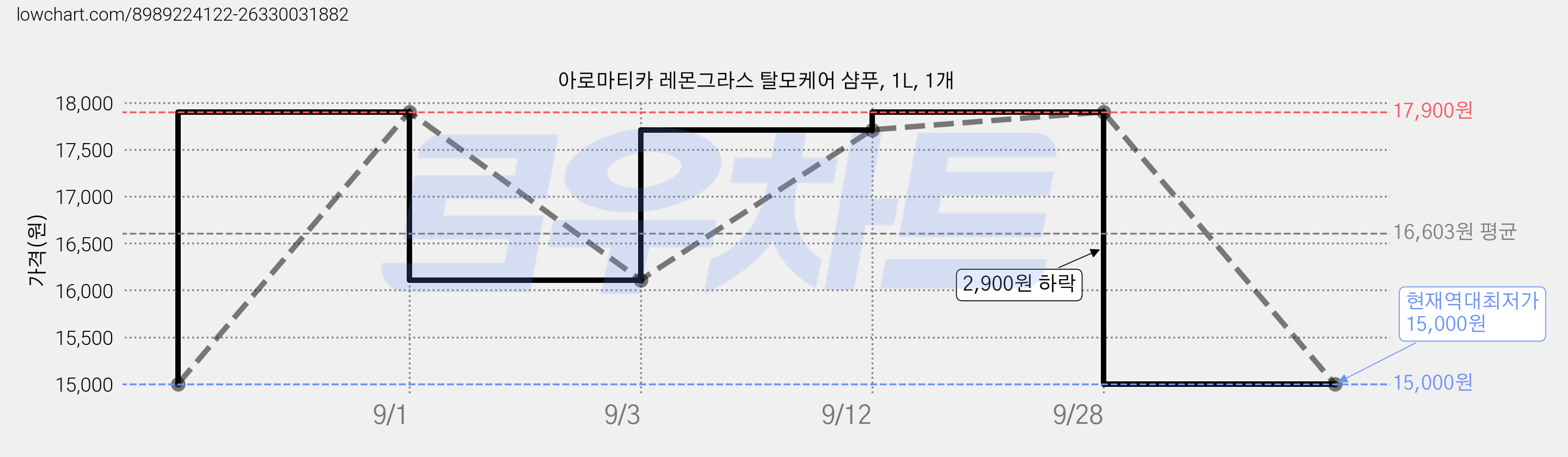 아로마티카 레몬그라스 탈모케어 샴푸, 1L, 1개 가격 변동 차트, 현재가 15,000원, 역대최저가