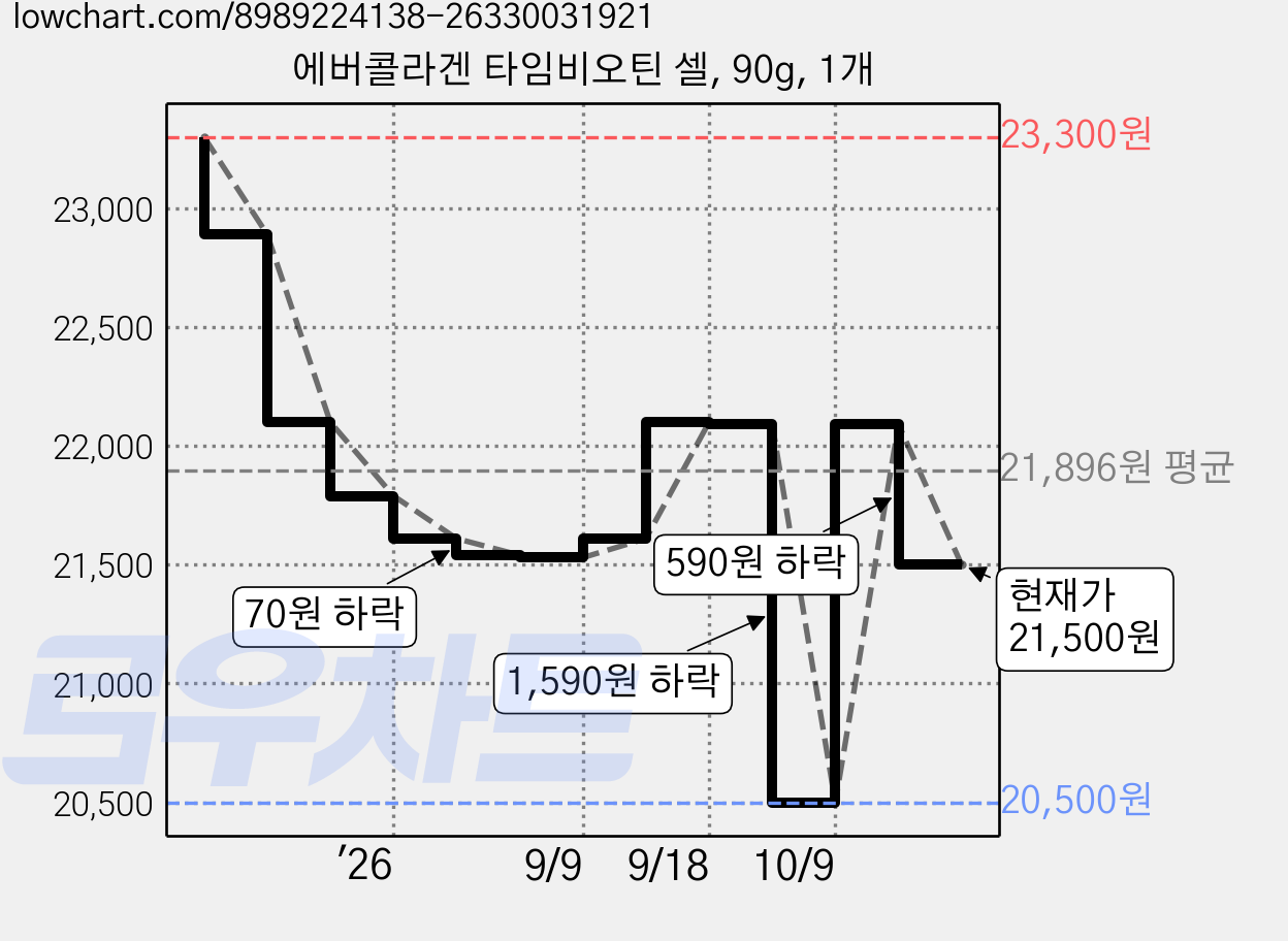 에버콜라겐 타임비오틴 셀, 90g, 1개 가격 변동 차트, 현재가 21,500원, 관측 최저가 20,500원