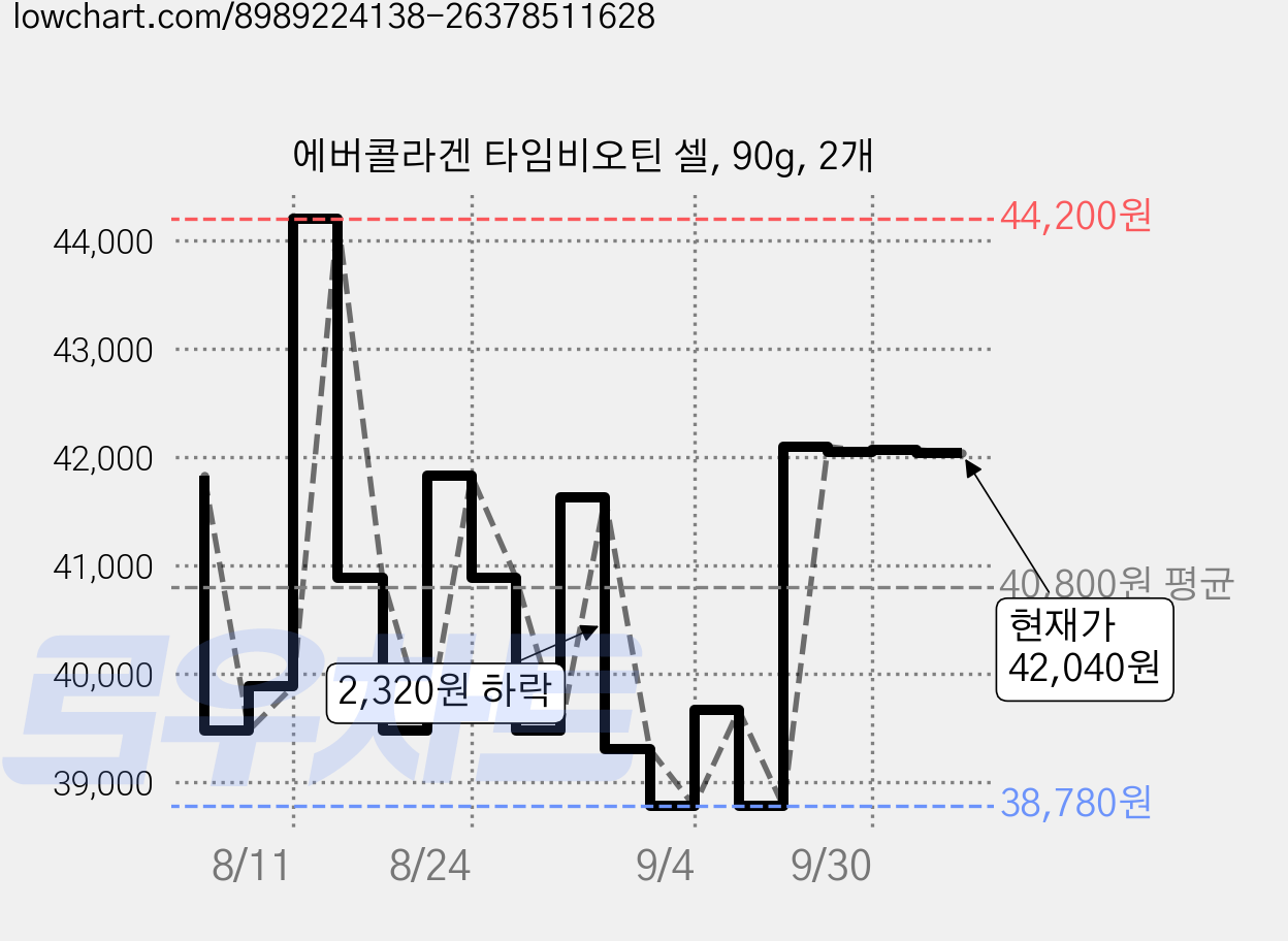 에버콜라겐 타임비오틴 셀, 90g, 2개 가격 변동 차트, 현재가 42,040원, 관측 최저가 38,780원