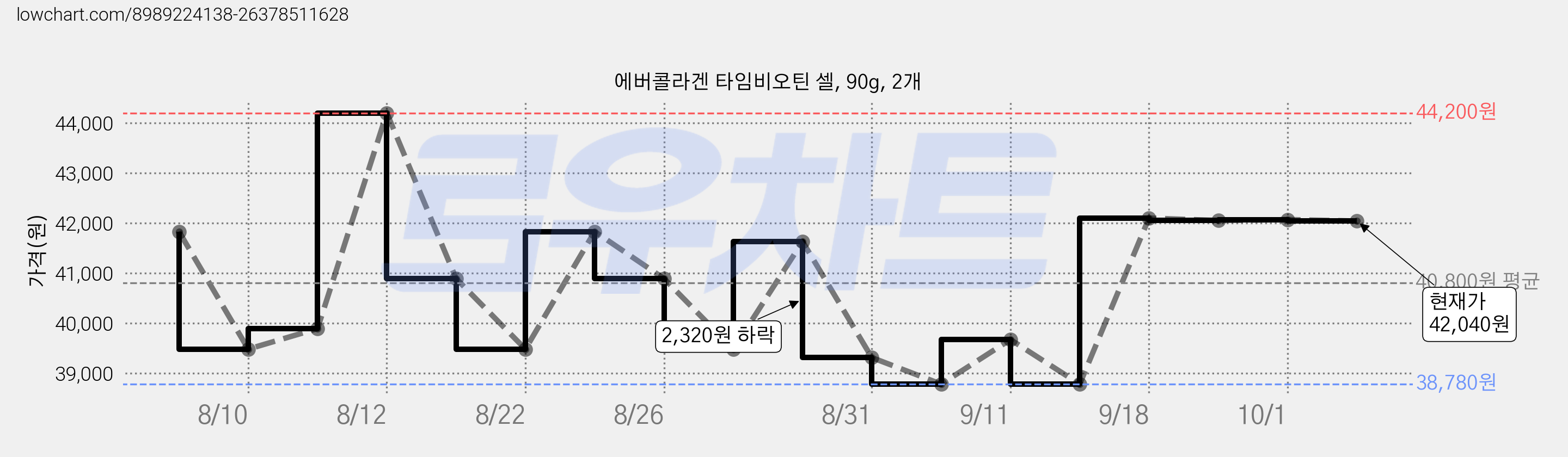 에버콜라겐 타임비오틴 셀, 90g, 2개 가격 변동 차트, 현재가 42,040원, 관측 최저가 38,780원