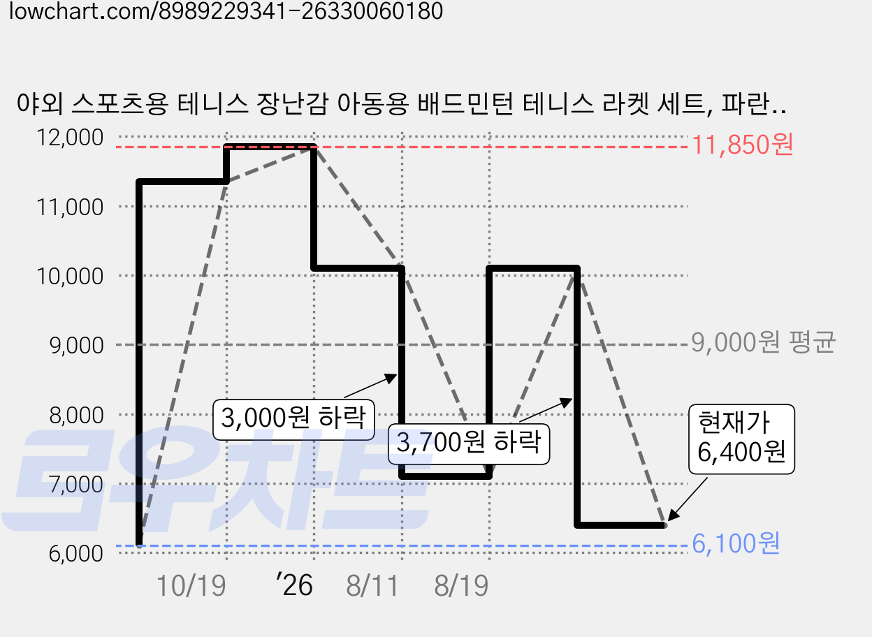 야외 스포츠용 테니스 장난감 아동용 배드민턴 테니스 라켓 세트, 파란색라켓1개+노란색라켓1개+배드민턴공1개+EVA공1개, 1세트, 파란색라켓1개+노란색라켓1개+배드민턴공1개+EVA공1개 가격 변동 차트, 현재가 6,400원, 관측 최저가 6,100원