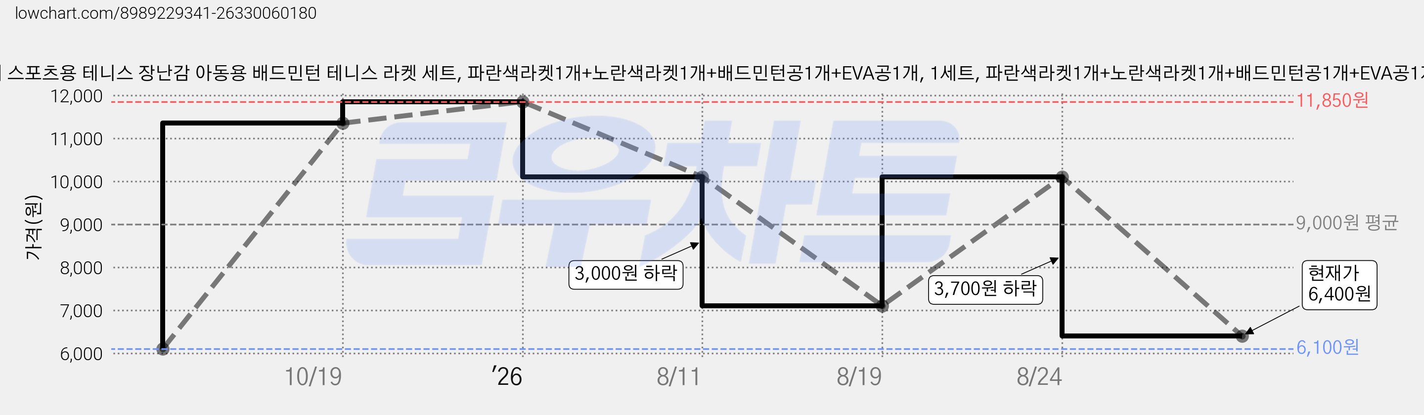 야외 스포츠용 테니스 장난감 아동용 배드민턴 테니스 라켓 세트, 파란색라켓1개+노란색라켓1개+배드민턴공1개+EVA공1개, 1세트, 파란색라켓1개+노란색라켓1개+배드민턴공1개+EVA공1개 가격 변동 차트, 현재가 6,400원, 관측 최저가 6,100원