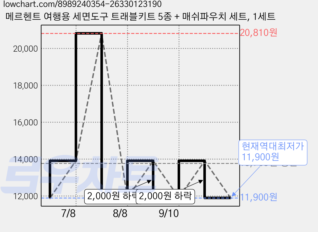 메르헨트 여행용 세면도구 트래블키트 5종 + 매쉬파우치 세트, 1세트 가격 변동 차트, 현재가 11,900원, 역대최저가
