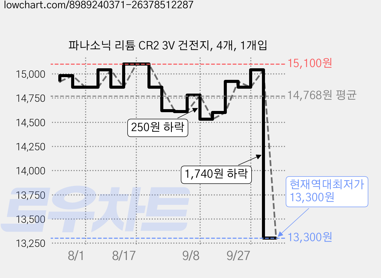 파나소닉 리튬 CR2 3V 건전지, 4개, 1개입 가격 변동 차트, 현재가 13,300원, 역대최저가
