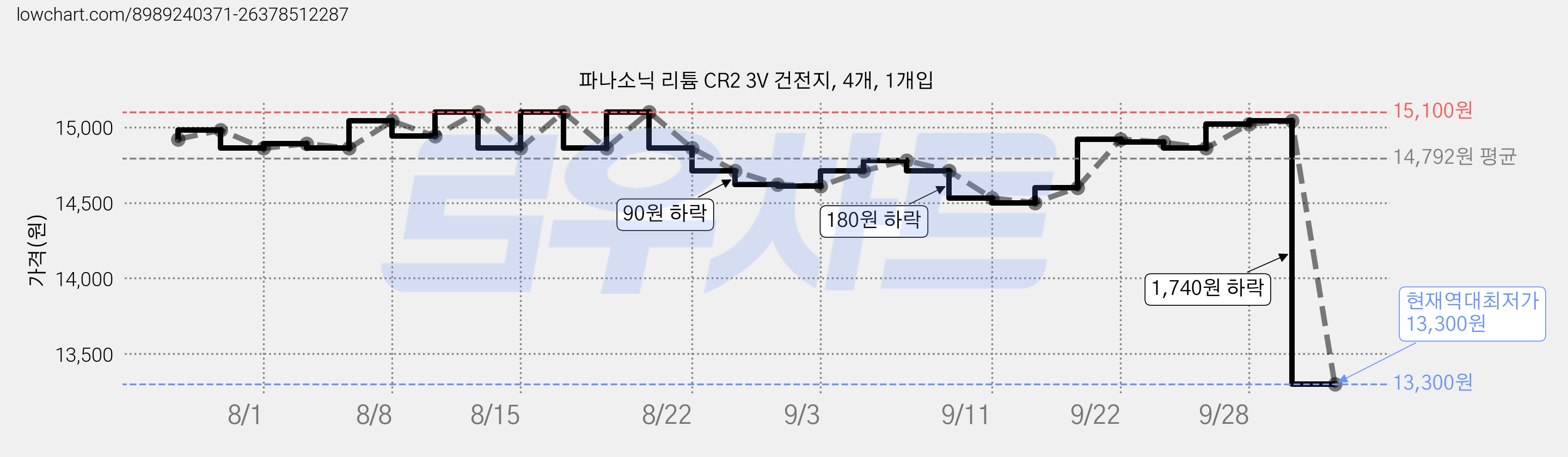 파나소닉 리튬 CR2 3V 건전지, 4개, 1개입 가격 변동 차트, 현재가 13,300원, 역대최저가
