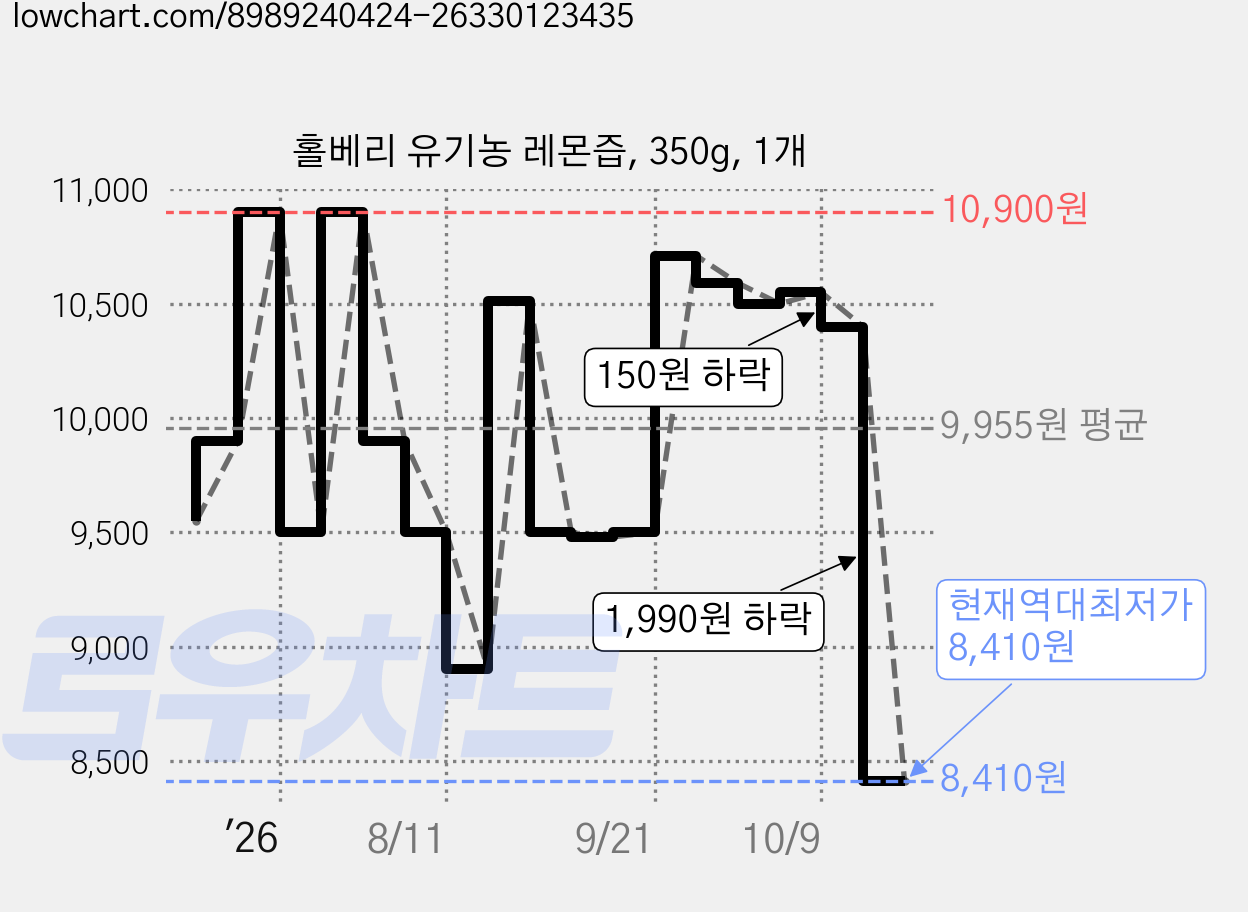 홀베리 유기농 레몬즙, 350g, 1개 가격 변동 차트, 현재가 8,410원, 역대최저가