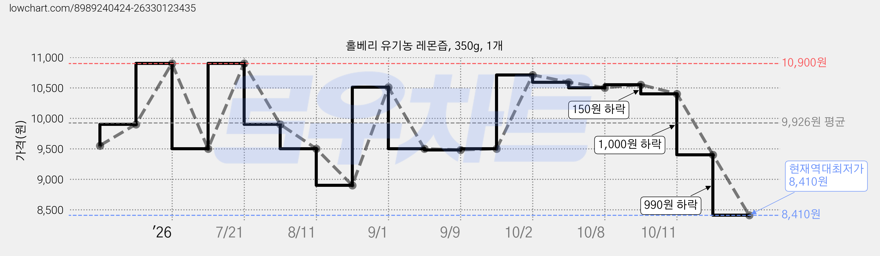 홀베리 유기농 레몬즙, 350g, 1개 가격 변동 차트, 현재가 8,410원, 역대최저가