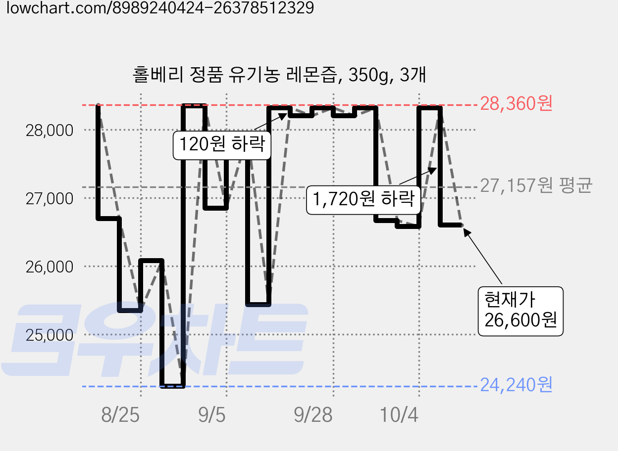 홀베리 정품 유기농 레몬즙, 350g, 3개 가격 변동 차트, 현재가 26,600원, 관측 최저가 24,240원
