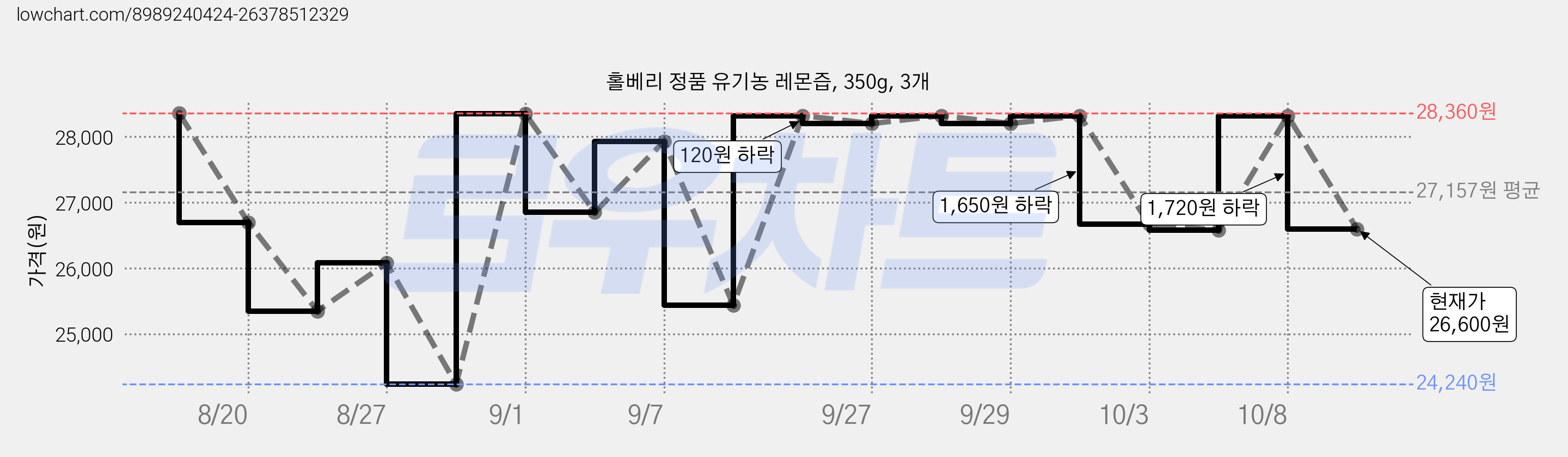 홀베리 정품 유기농 레몬즙, 350g, 3개 가격 변동 차트, 현재가 26,600원, 관측 최저가 24,240원