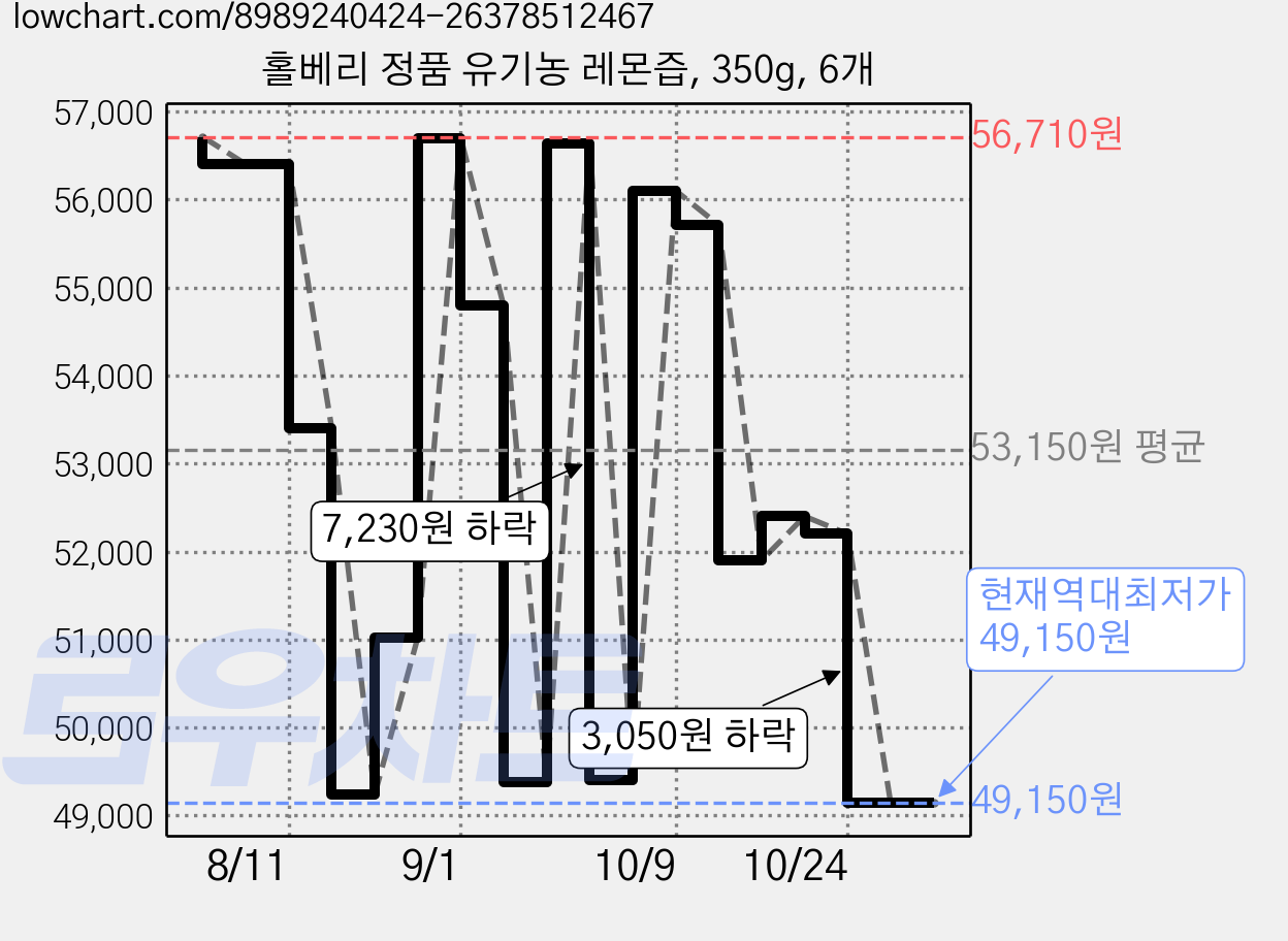 홀베리 정품 유기농 레몬즙, 350g, 6개 가격 변동 차트, 현재가 49,150원, 역대최저가
