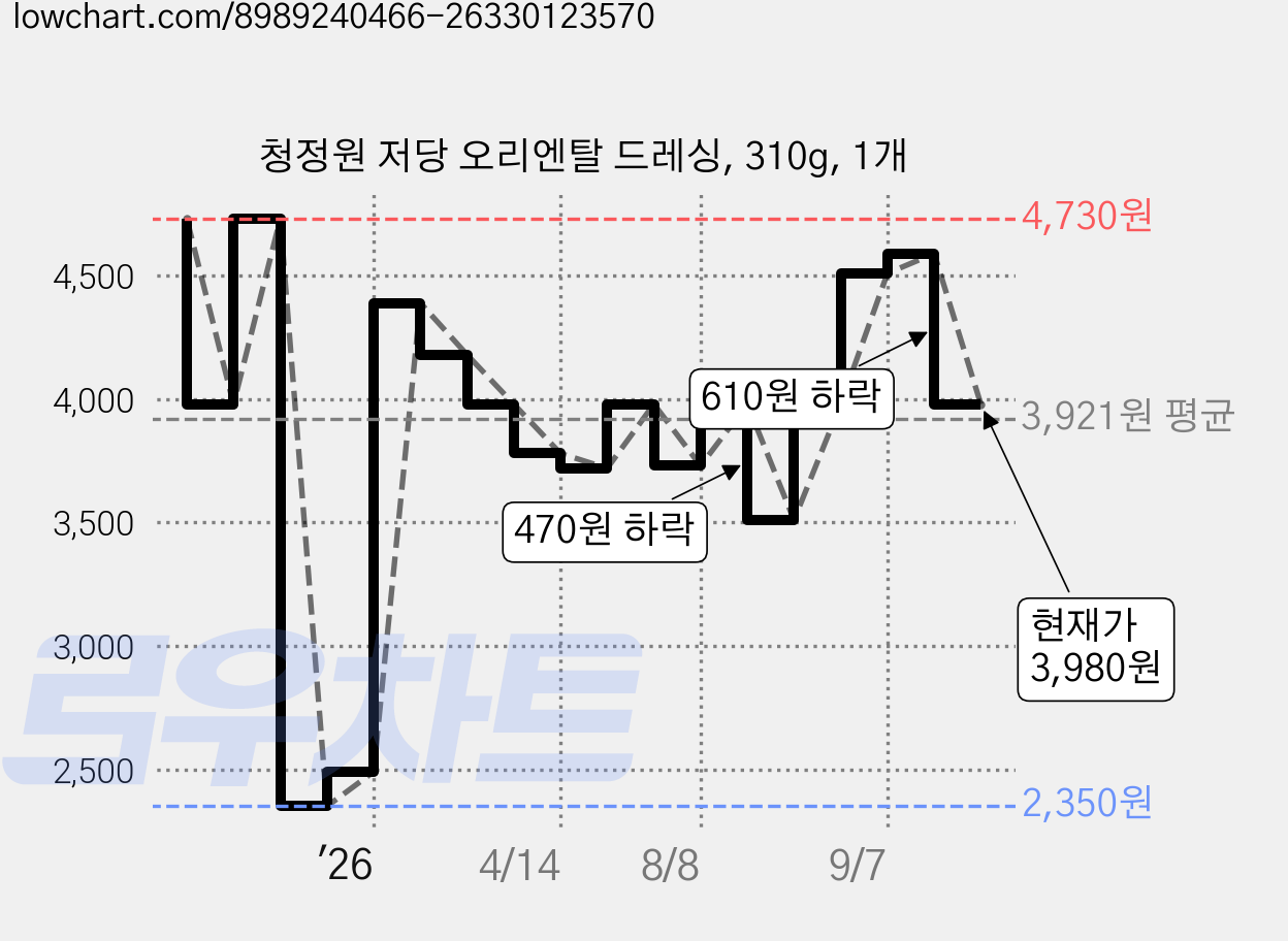 청정원 저당 오리엔탈 드레싱, 310g, 1개 가격 변동 차트, 현재가 3,980원, 관측 최저가 2,350원