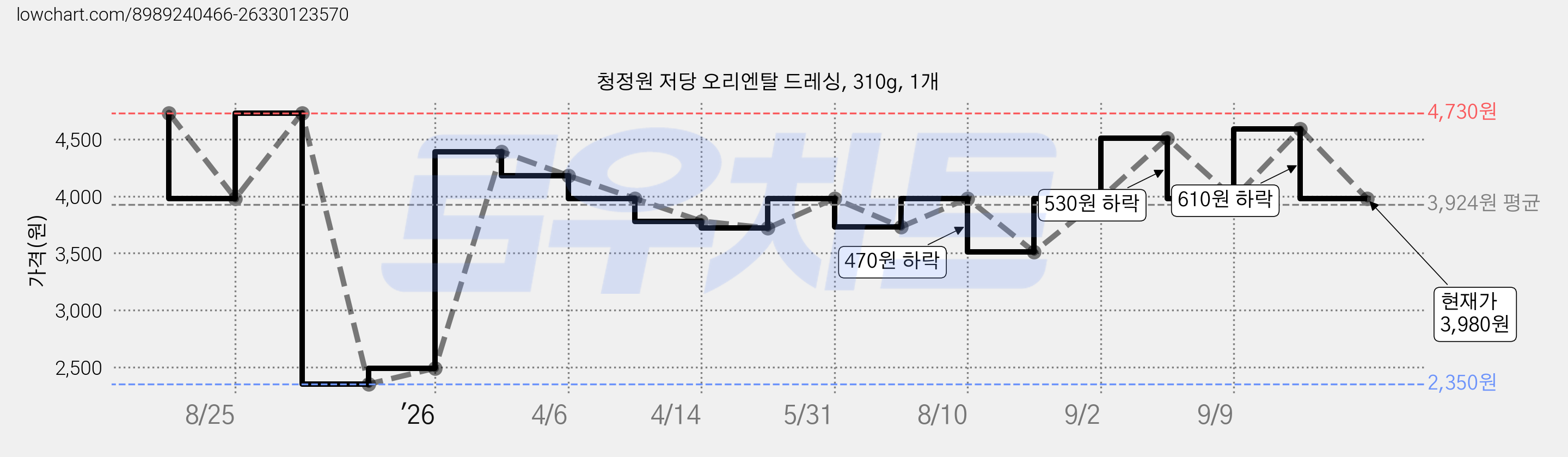청정원 저당 오리엔탈 드레싱, 310g, 1개 가격 변동 차트, 현재가 3,980원, 관측 최저가 2,350원
