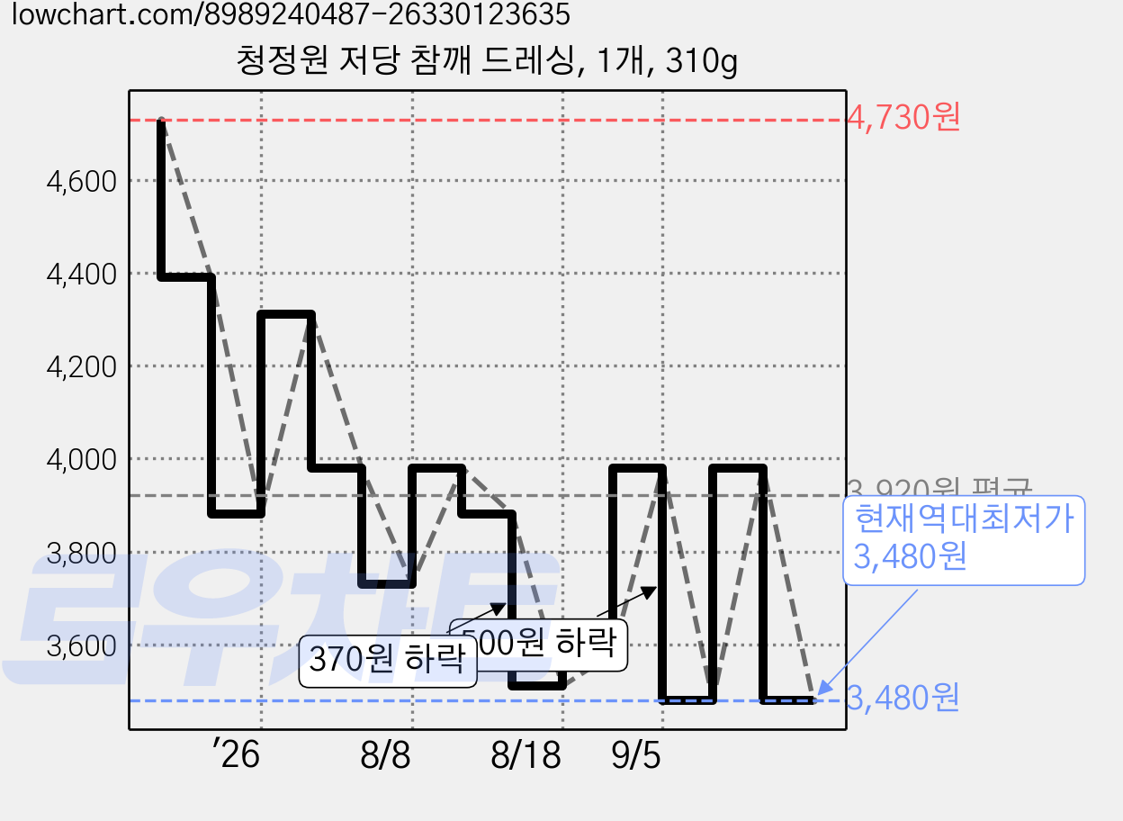청정원 저당 참깨 드레싱, 1개, 310g 가격 변동 차트, 현재가 3,480원, 역대최저가