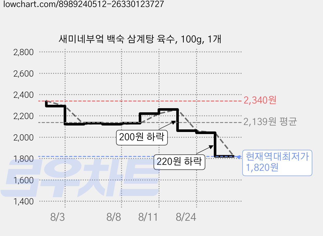 새미네부엌 백숙 삼계탕 육수, 100g, 1개 가격 변동 차트, 현재가 1,820원, 역대최저가