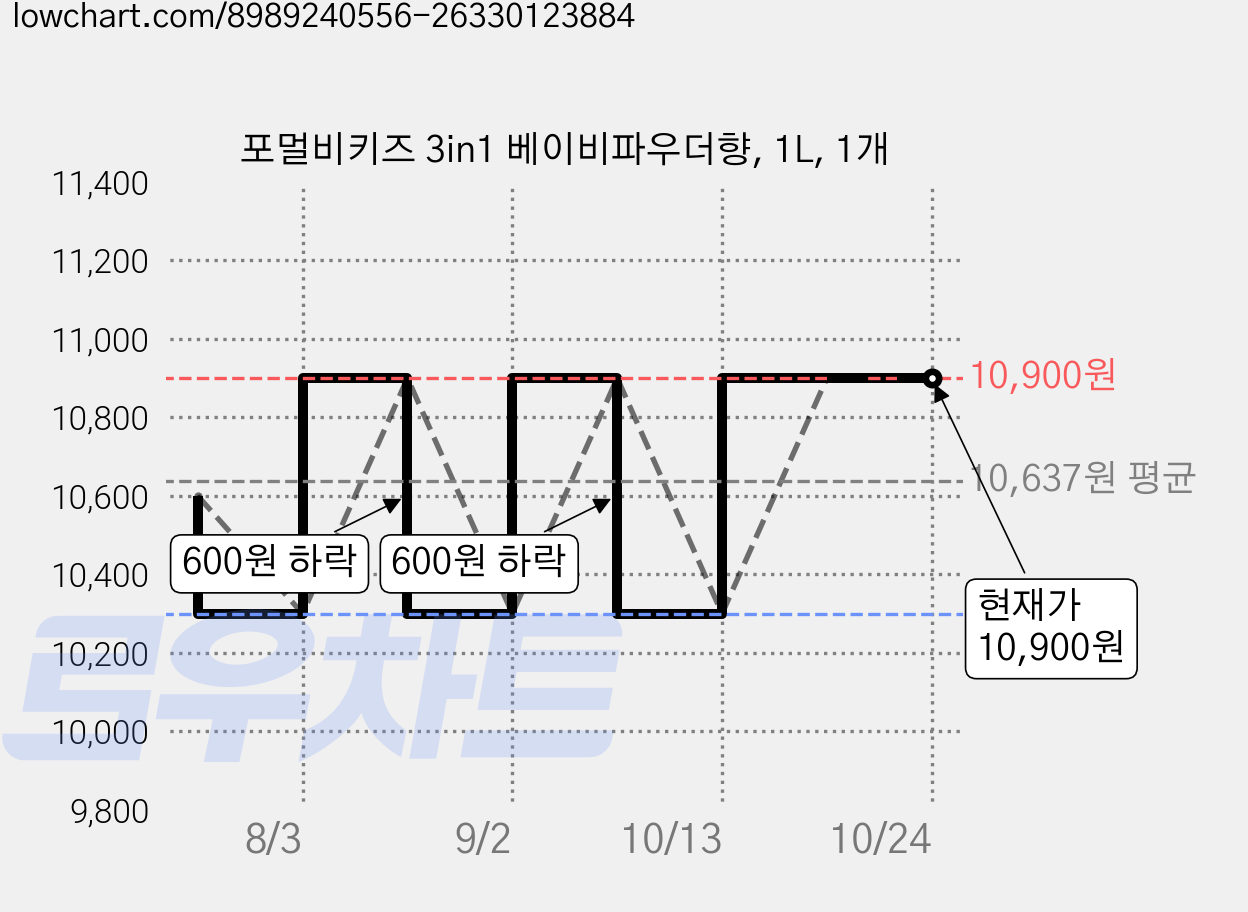 포멀비키즈 3in1 베이비파우더향, 1L, 1개 가격 변동 차트, 현재가 10,900원, 관측 최저가 10,300원