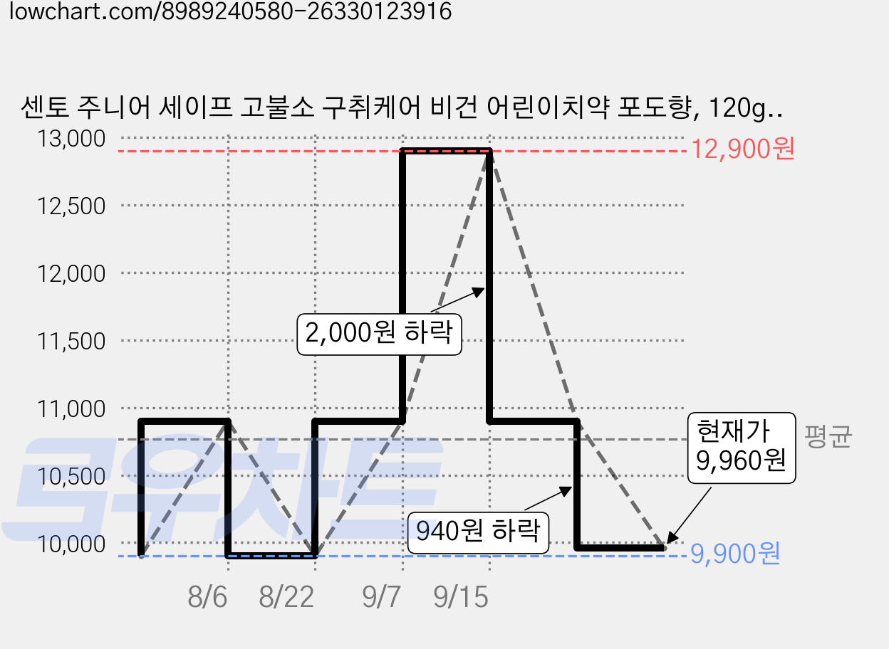 센토 주니어 세이프 고불소 구취케어 비건 어린이치약 포도향, 120g, 4개 가격 변동 차트, 현재가 9,960원, 관측 최저가 9,900원