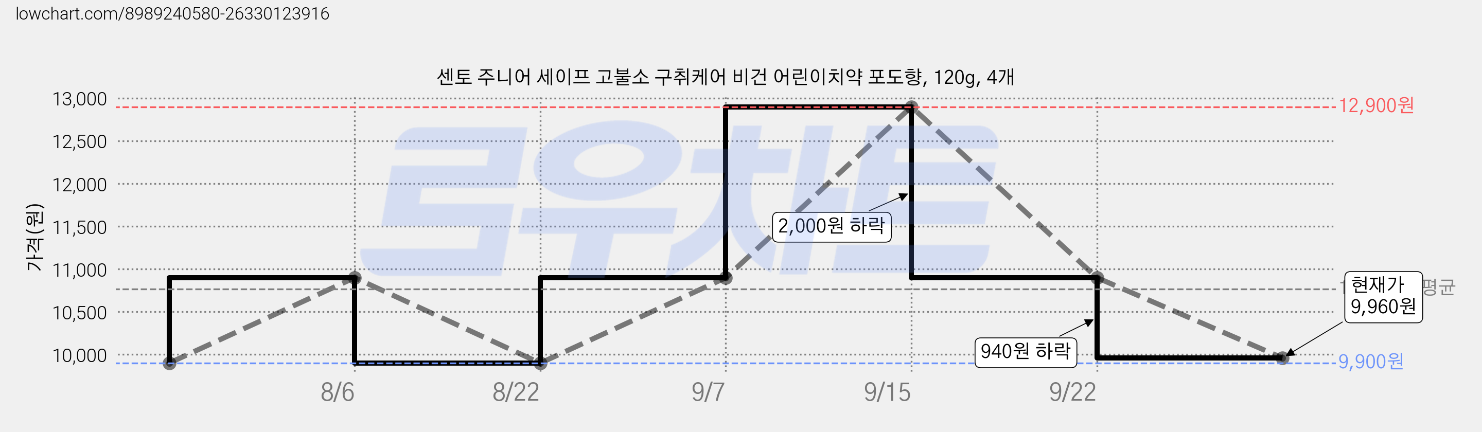 센토 주니어 세이프 고불소 구취케어 비건 어린이치약 포도향, 120g, 4개 가격 변동 차트, 현재가 9,960원, 관측 최저가 9,900원