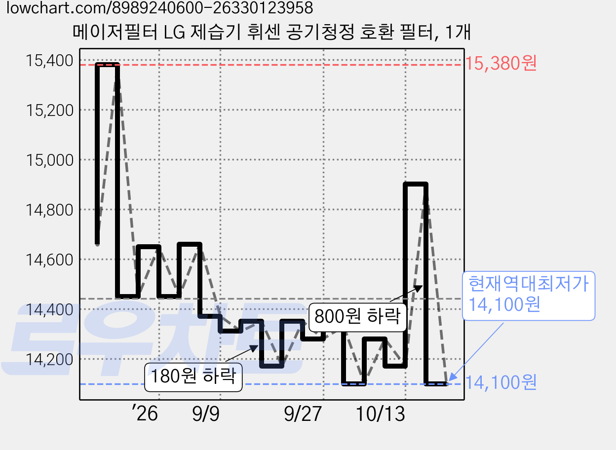메이저필터 LG 제습기 휘센 공기청정 호환 필터, 1개 가격 변동 차트, 현재가 14,100원, 역대최저가