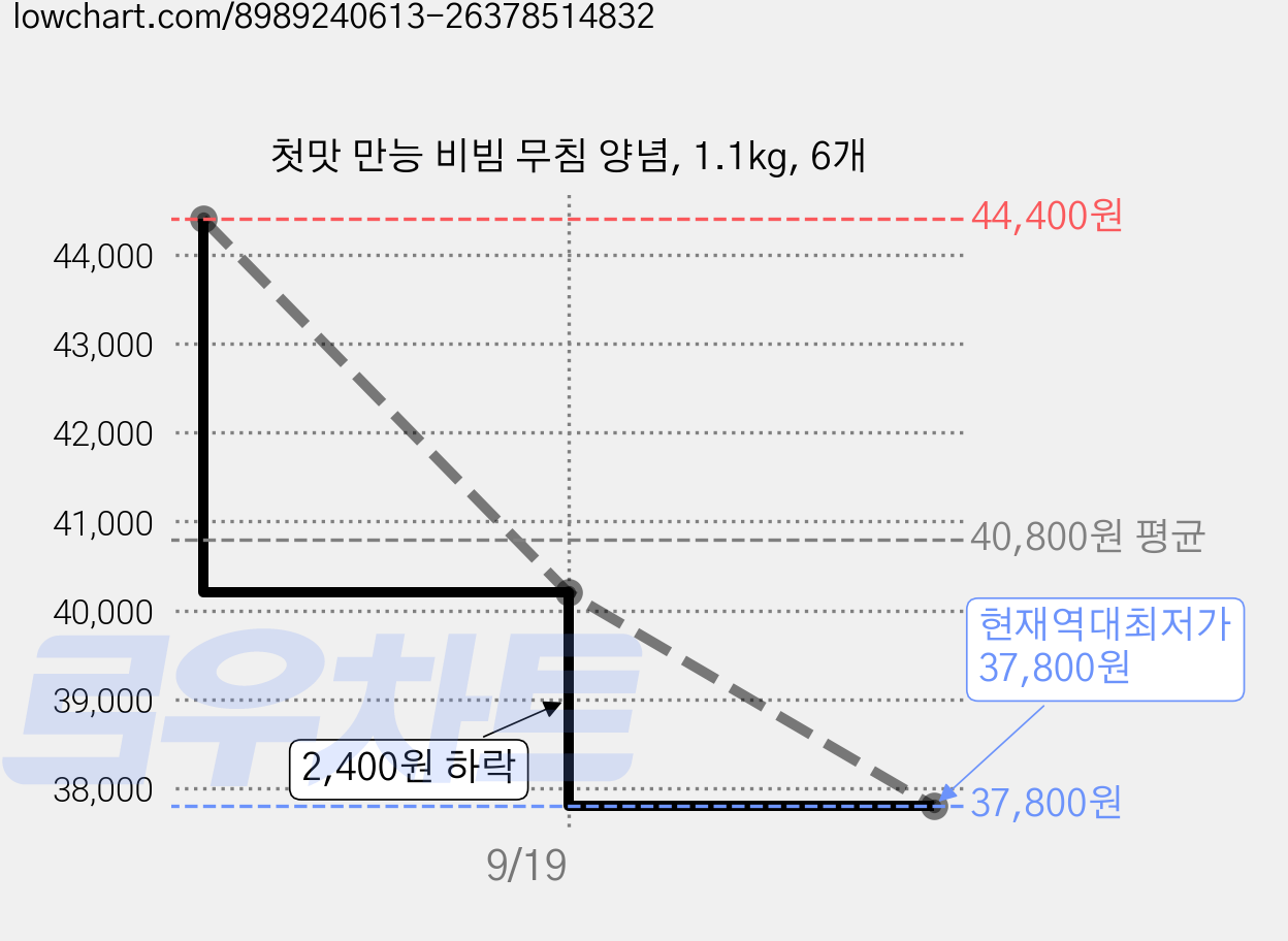 첫맛 만능 비빔 무침 양념, 1.1kg, 6개 가격 변동 차트, 현재가 37,800원, 역대최저가