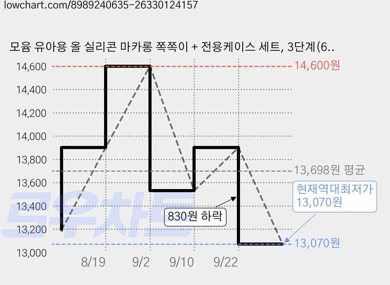 모윰 유아용 올 실리콘 마카롱 쪽쪽이 + 전용케이스 세트, 3단계(6개월이상), 머스타드, 1세트 가격 변동 차트, 현재가 13,070원, 역대최저가