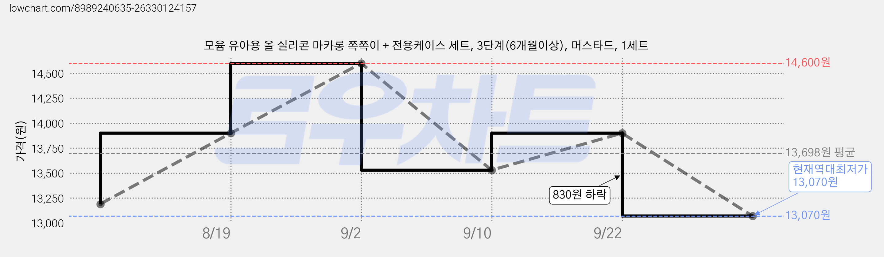 모윰 유아용 올 실리콘 마카롱 쪽쪽이 + 전용케이스 세트, 3단계(6개월이상), 머스타드, 1세트 가격 변동 차트, 현재가 13,070원, 역대최저가