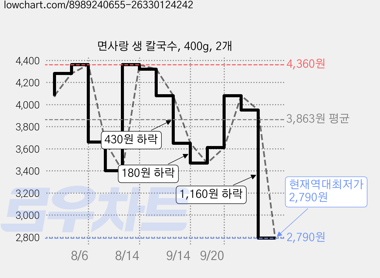 면사랑 생 칼국수, 400g, 2개 가격 변동 차트, 현재가 2,790원, 역대최저가