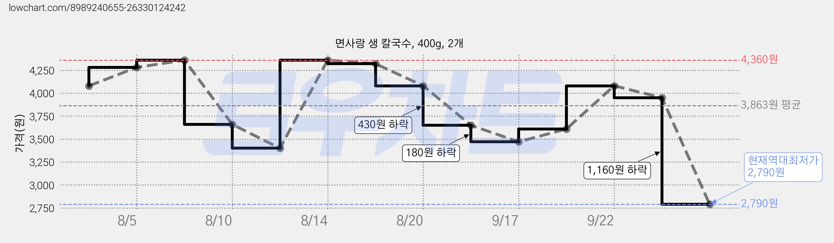 면사랑 생 칼국수, 400g, 2개 가격 변동 차트, 현재가 2,790원, 역대최저가