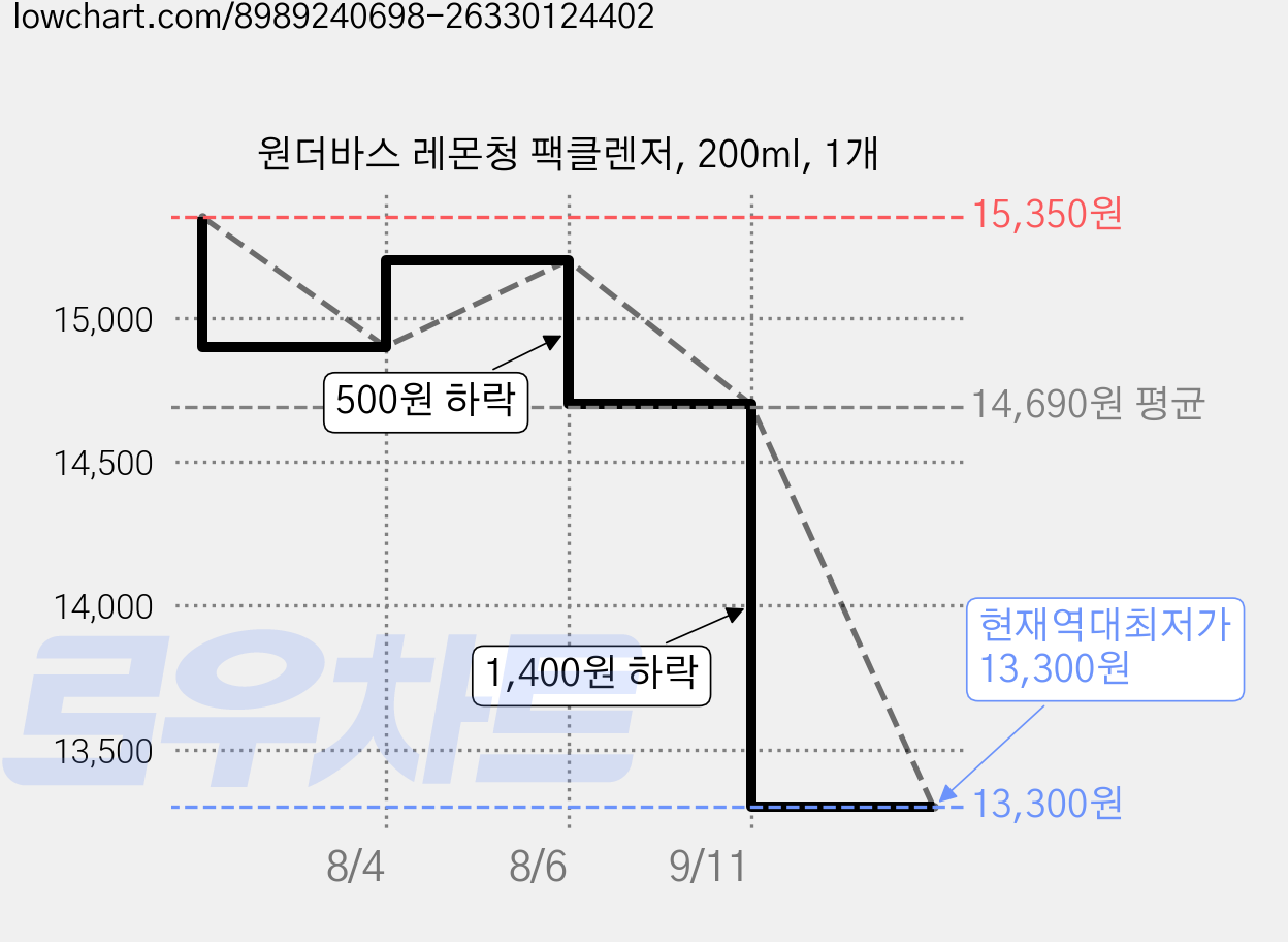 원더바스 레몬청 팩클렌저, 200ml, 1개 가격 변동 차트, 현재가 13,300원, 역대최저가