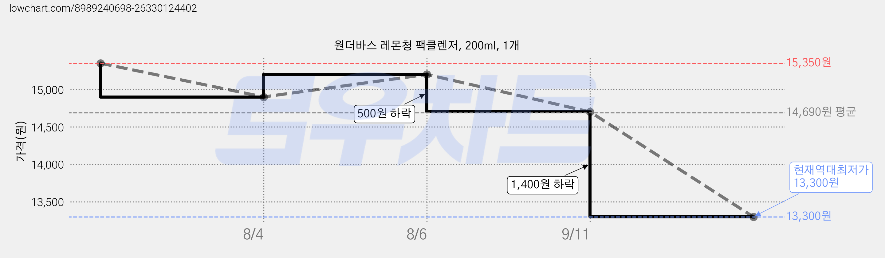 원더바스 레몬청 팩클렌저, 200ml, 1개 가격 변동 차트, 현재가 13,300원, 역대최저가