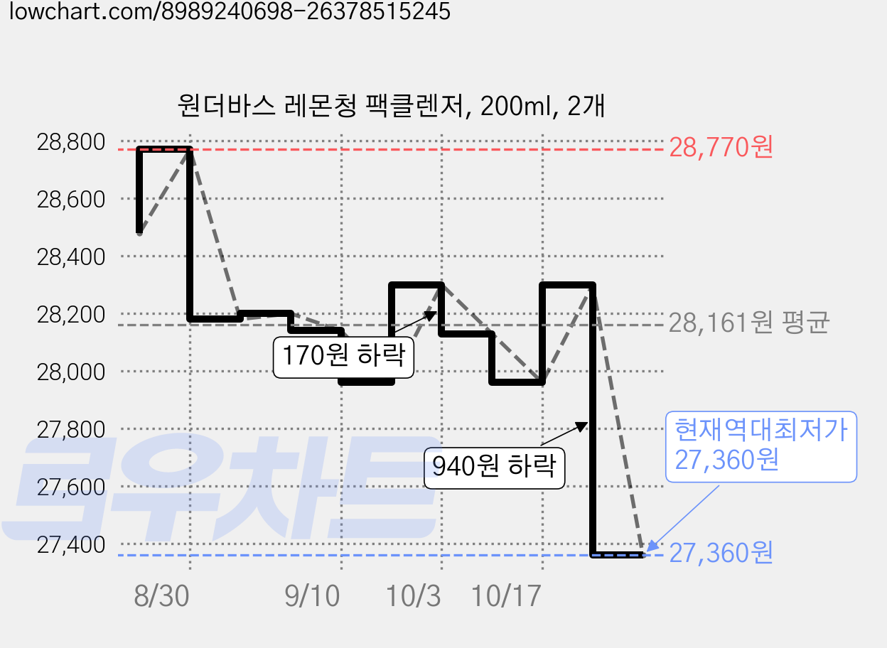 원더바스 레몬청 팩클렌저, 200ml, 2개 가격 변동 차트, 현재가 27,360원, 역대최저가