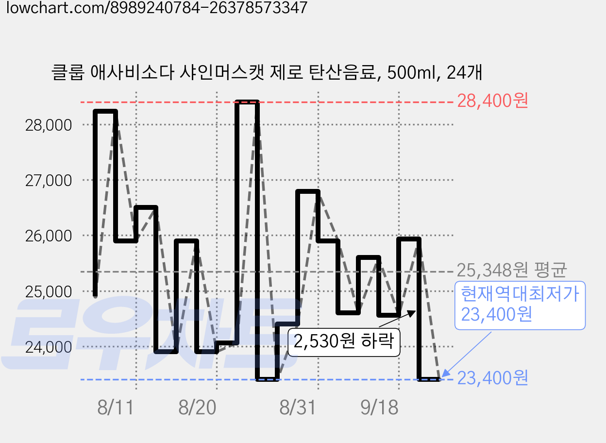 클룹 애사비소다 샤인머스캣 제로 탄산음료, 500ml, 24개 가격 변동 차트, 현재가 23,400원, 역대최저가