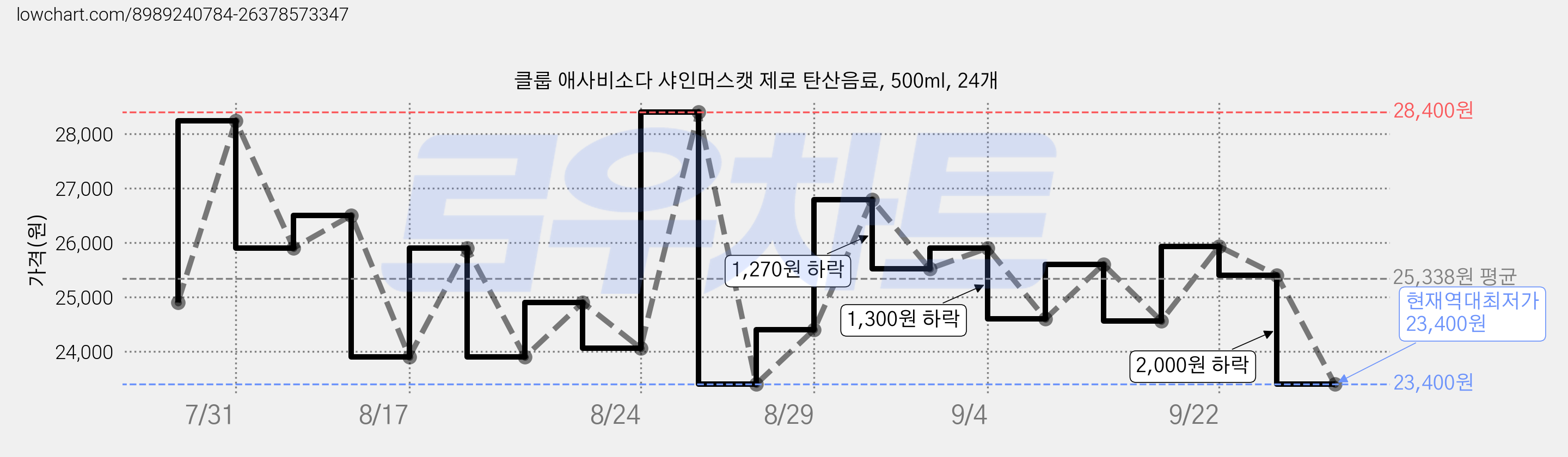 클룹 애사비소다 샤인머스캣 제로 탄산음료, 500ml, 24개 가격 변동 차트, 현재가 23,400원, 역대최저가
