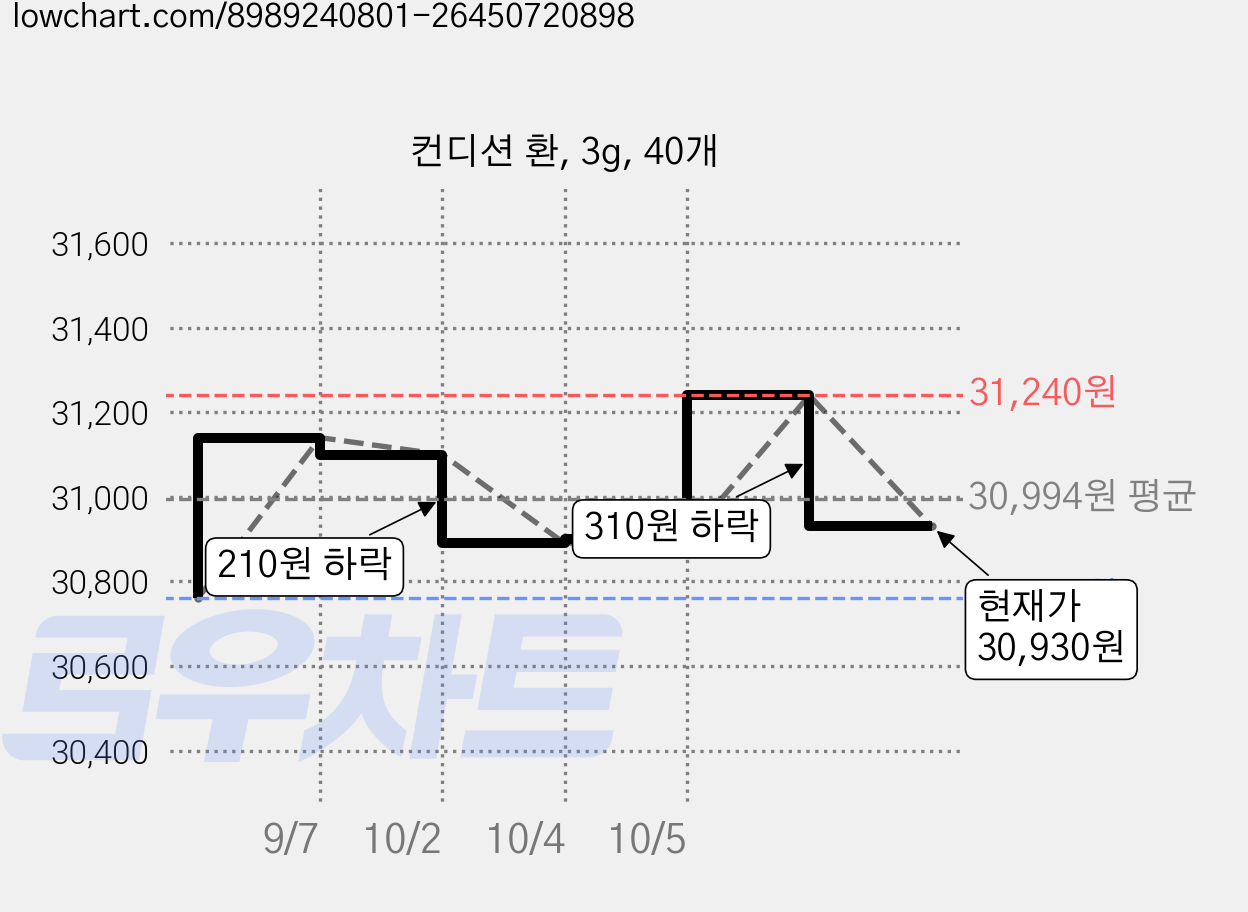 컨디션 환, 3g, 40개 가격 변동 차트, 현재가 30,930원, 관측 최저가 30,760원
