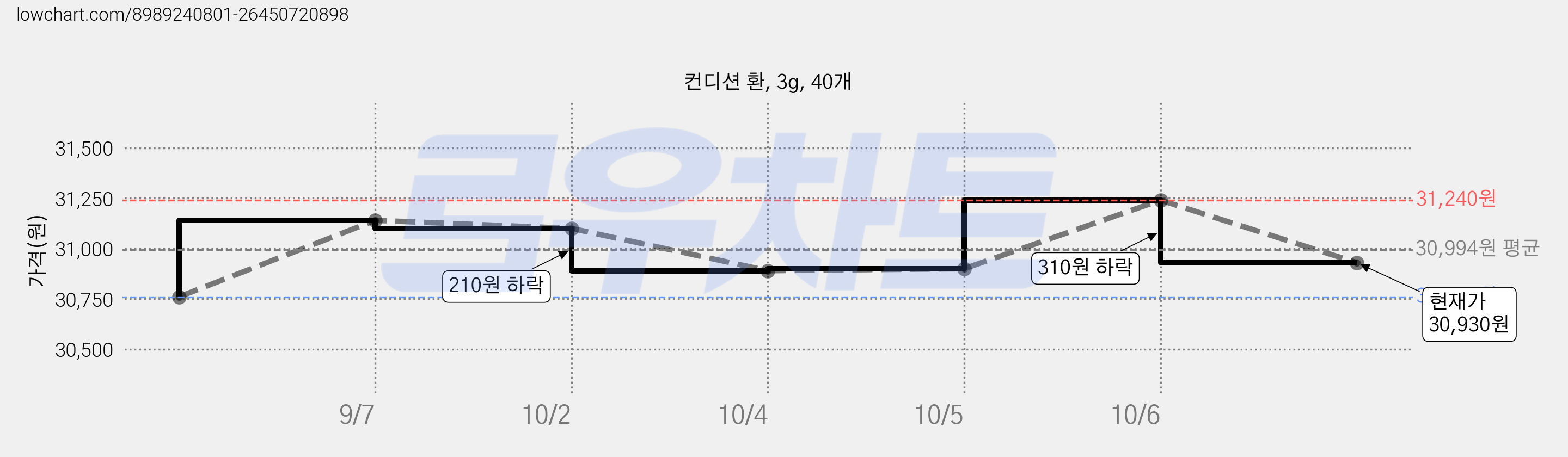 컨디션 환, 3g, 40개 가격 변동 차트, 현재가 30,930원, 관측 최저가 30,760원