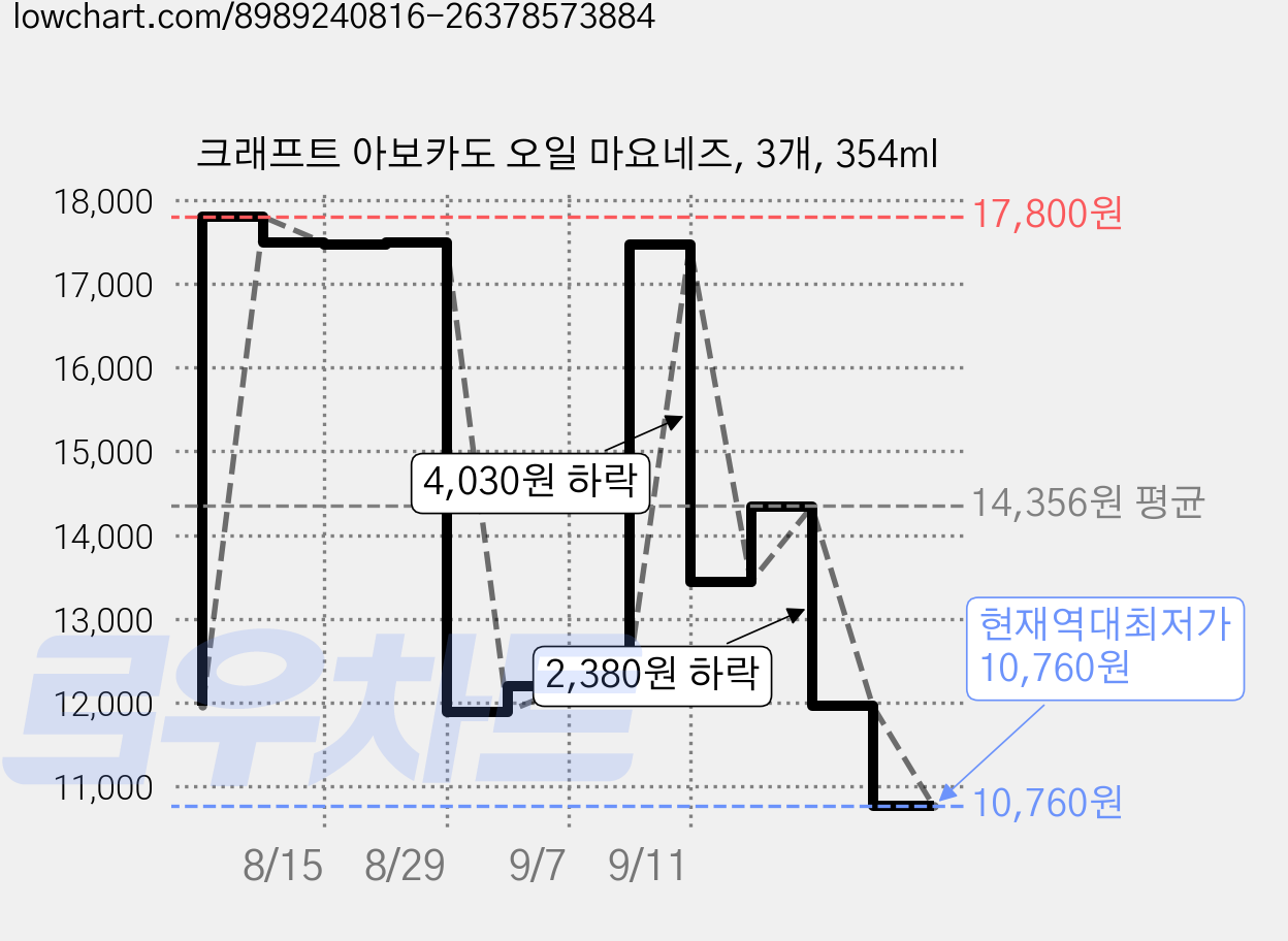 크래프트 아보카도 오일 마요네즈, 3개, 354ml 가격 변동 차트, 현재가 10,760원, 역대최저가