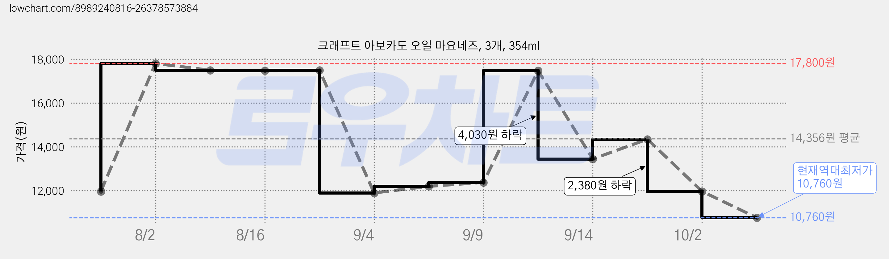 크래프트 아보카도 오일 마요네즈, 3개, 354ml 가격 변동 차트, 현재가 10,760원, 역대최저가