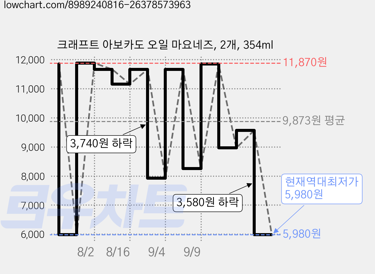 크래프트 아보카도 오일 마요네즈, 2개, 354ml 가격 변동 차트, 현재가 5,980원, 역대최저가