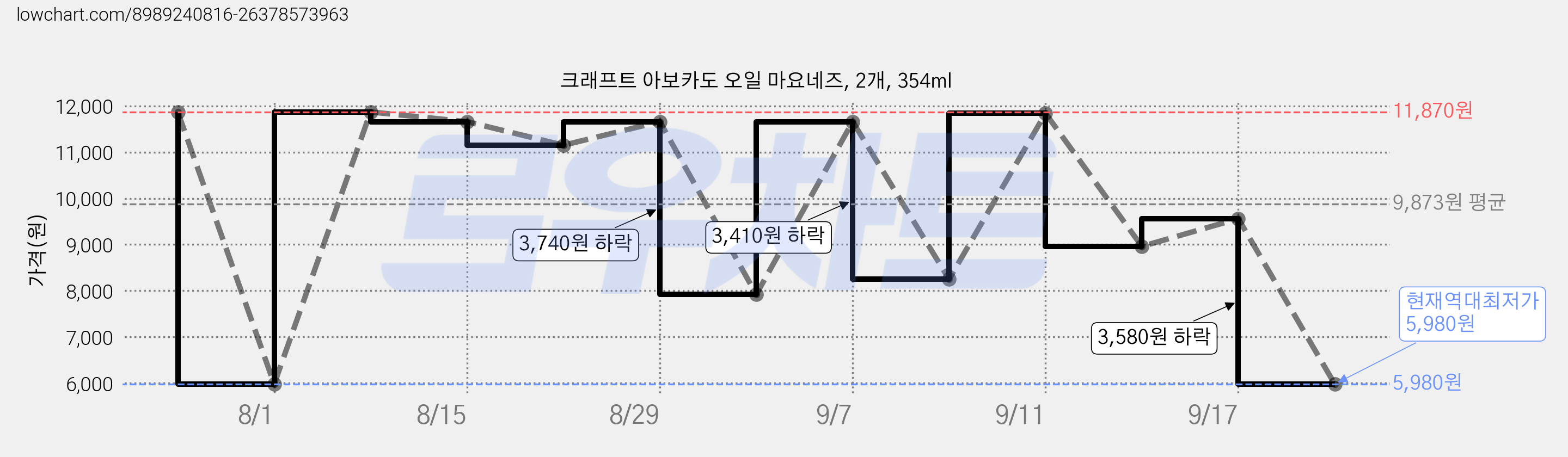 크래프트 아보카도 오일 마요네즈, 2개, 354ml 가격 변동 차트, 현재가 5,980원, 역대최저가