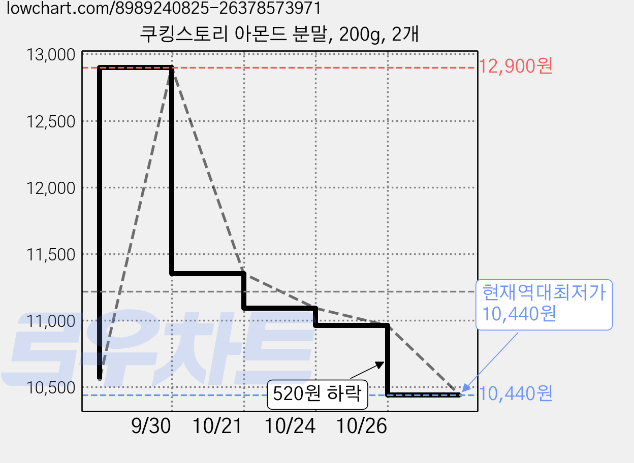쿠킹스토리 아몬드 분말, 200g, 2개 가격 변동 차트, 현재가 10,440원, 역대최저가