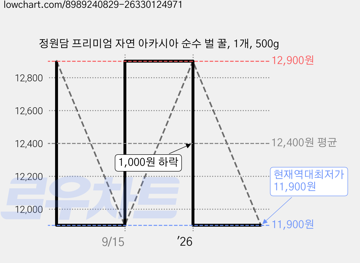 정원담 프리미엄 자연 아카시아 순수 벌 꿀, 1개, 500g 가격 변동 차트, 현재가 11,900원, 역대최저가
