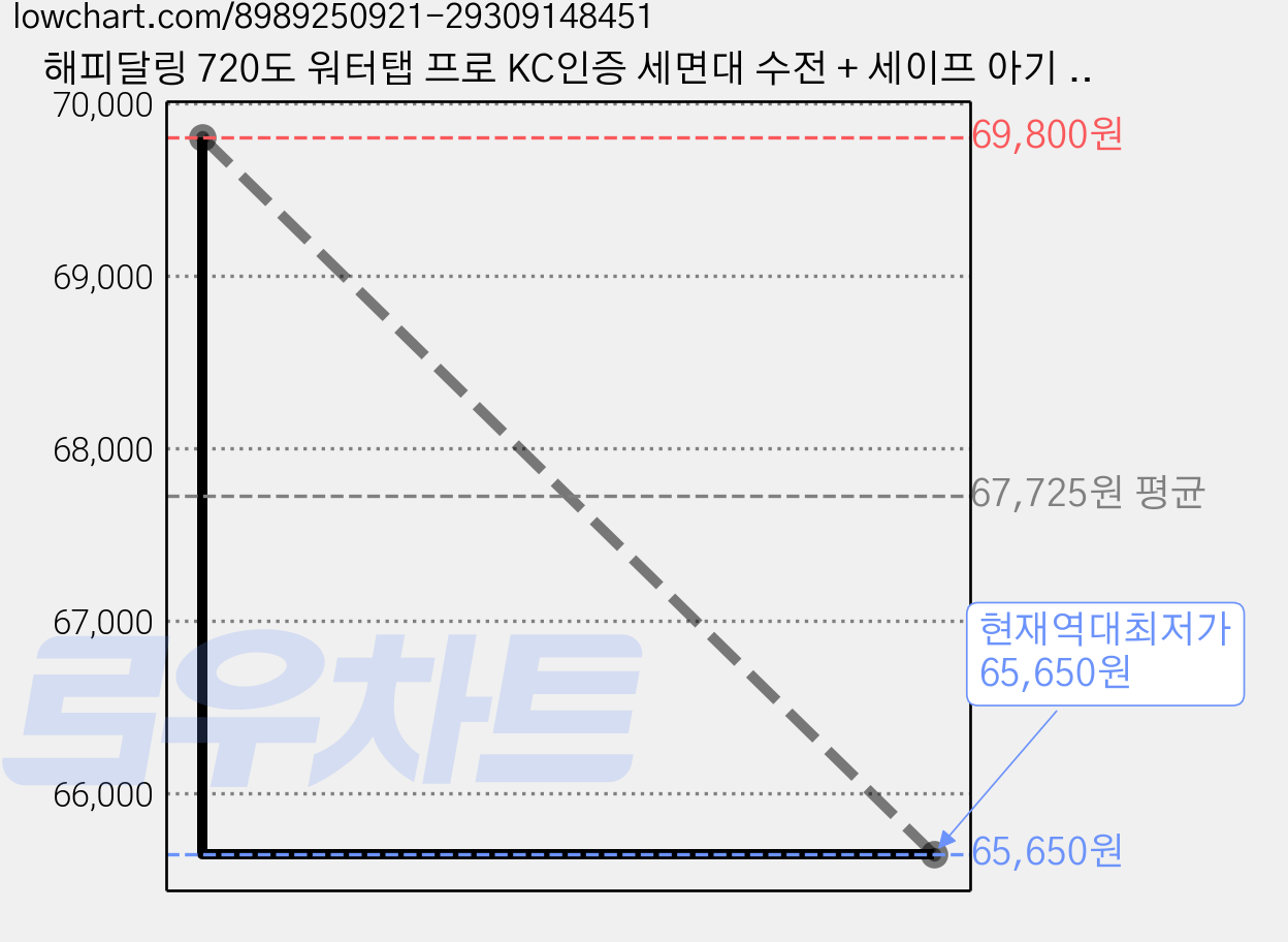 해피달링 720도 워터탭 프로 KC인증 세면대 수전 + 세이프 아기 비데 세트, 베이지, 2세트 가격 변동 차트, 현재가 65,650원, 역대최저가