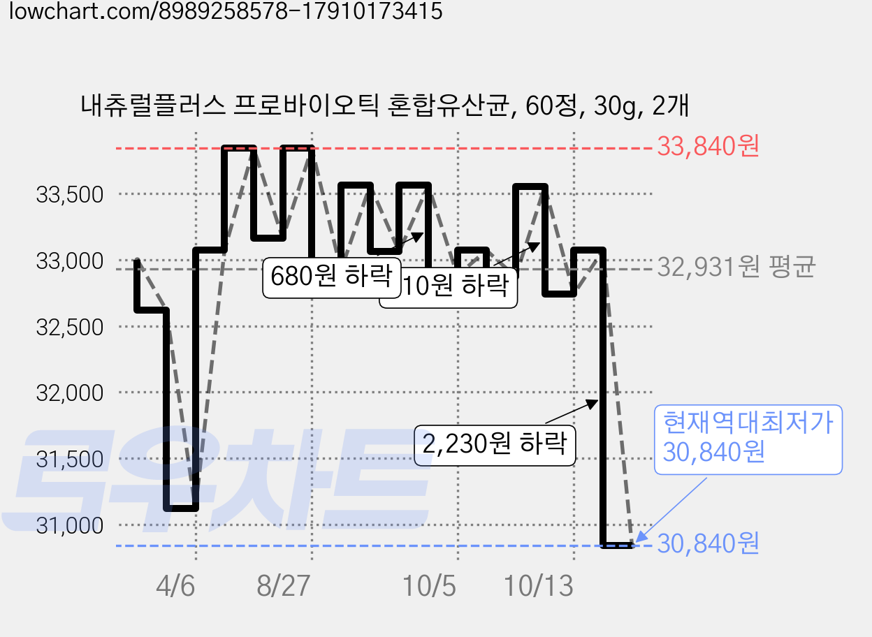 내츄럴플러스 프로바이오틱 혼합유산균, 60정, 30g, 2개 가격 변동 차트, 현재가 30,840원, 역대최저가