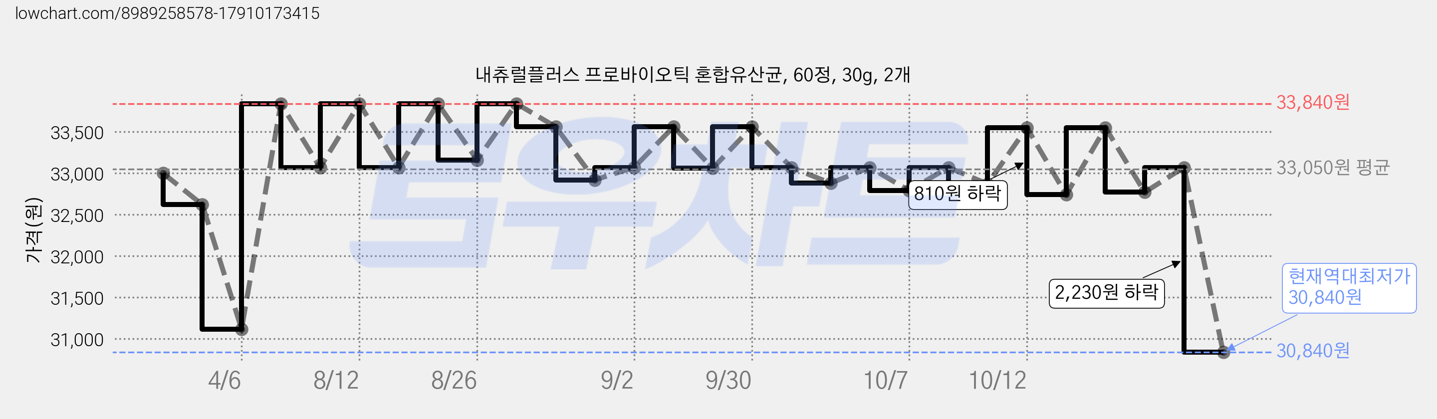 내츄럴플러스 프로바이오틱 혼합유산균, 60정, 30g, 2개 가격 변동 차트, 현재가 30,840원, 역대최저가