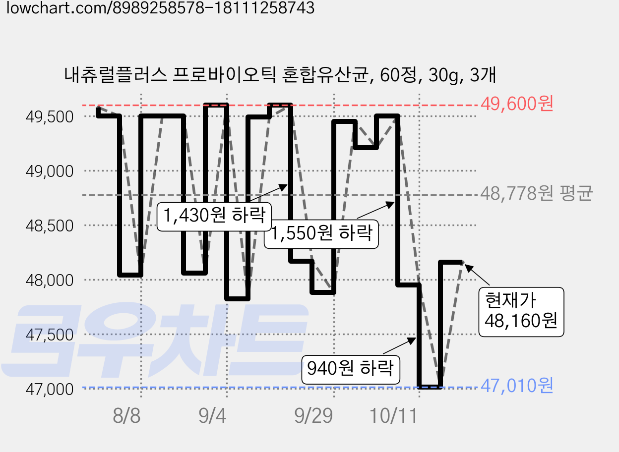 내츄럴플러스 프로바이오틱 혼합유산균, 60정, 30g, 3개 가격 변동 차트, 현재가 48,160원, 관측 최저가 47,010원