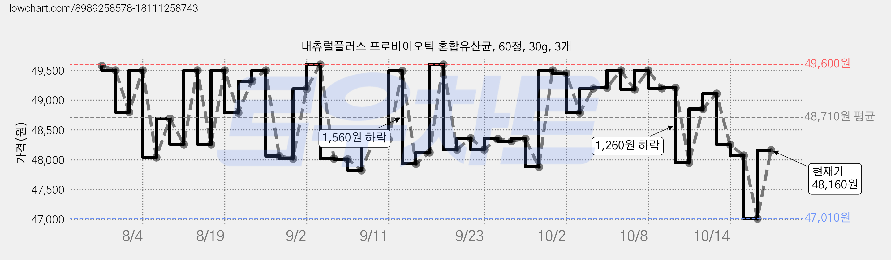 내츄럴플러스 프로바이오틱 혼합유산균, 60정, 30g, 3개 가격 변동 차트, 현재가 48,160원, 관측 최저가 47,010원
