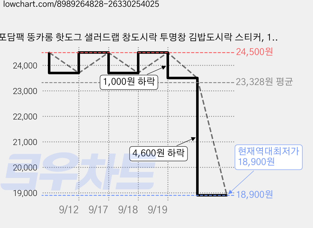 포담팩 뚱카롱 핫도그 샐러드랩 창도시락 투명창 김밥도시락 스티커, 1개, 100개 가격 변동 차트, 현재가 18,900원, 역대최저가