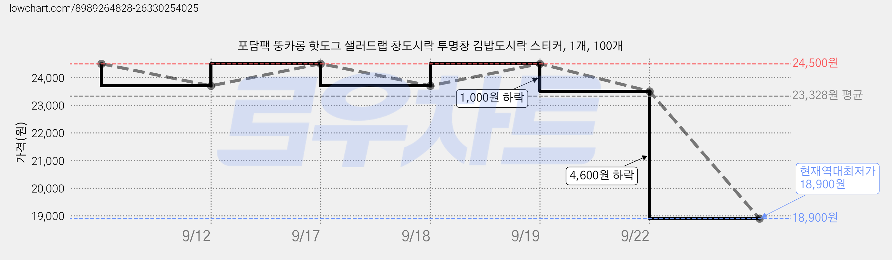 포담팩 뚱카롱 핫도그 샐러드랩 창도시락 투명창 김밥도시락 스티커, 1개, 100개 가격 변동 차트, 현재가 18,900원, 역대최저가
