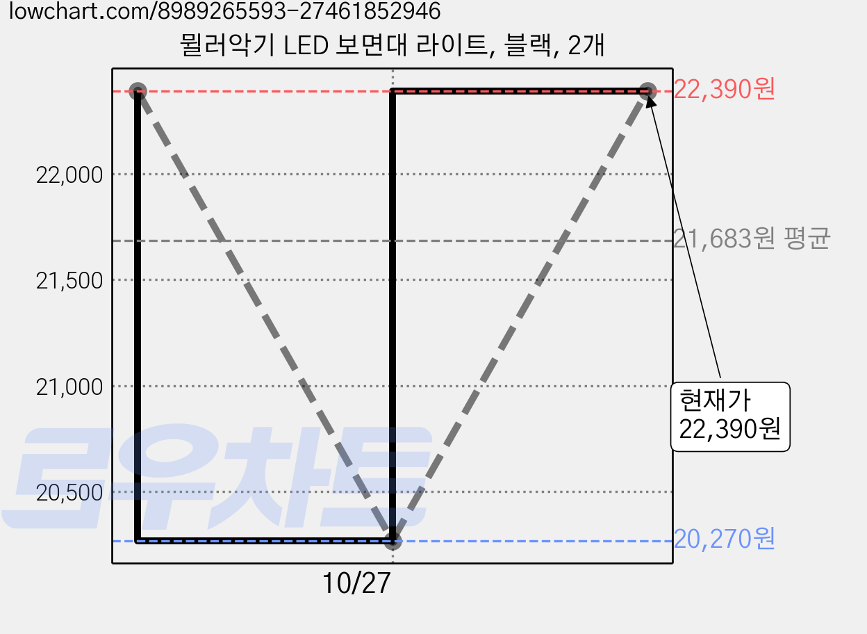 뮐러악기 LED 보면대 라이트, 블랙, 2개 가격 변동 차트, 현재가 22,390원, 관측 최저가 20,270원