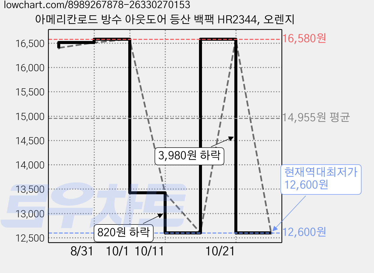 아메리칸로드 방수 아웃도어 등산 백팩 HR2344, 오렌지 가격 변동 차트, 현재가 12,600원, 역대최저가